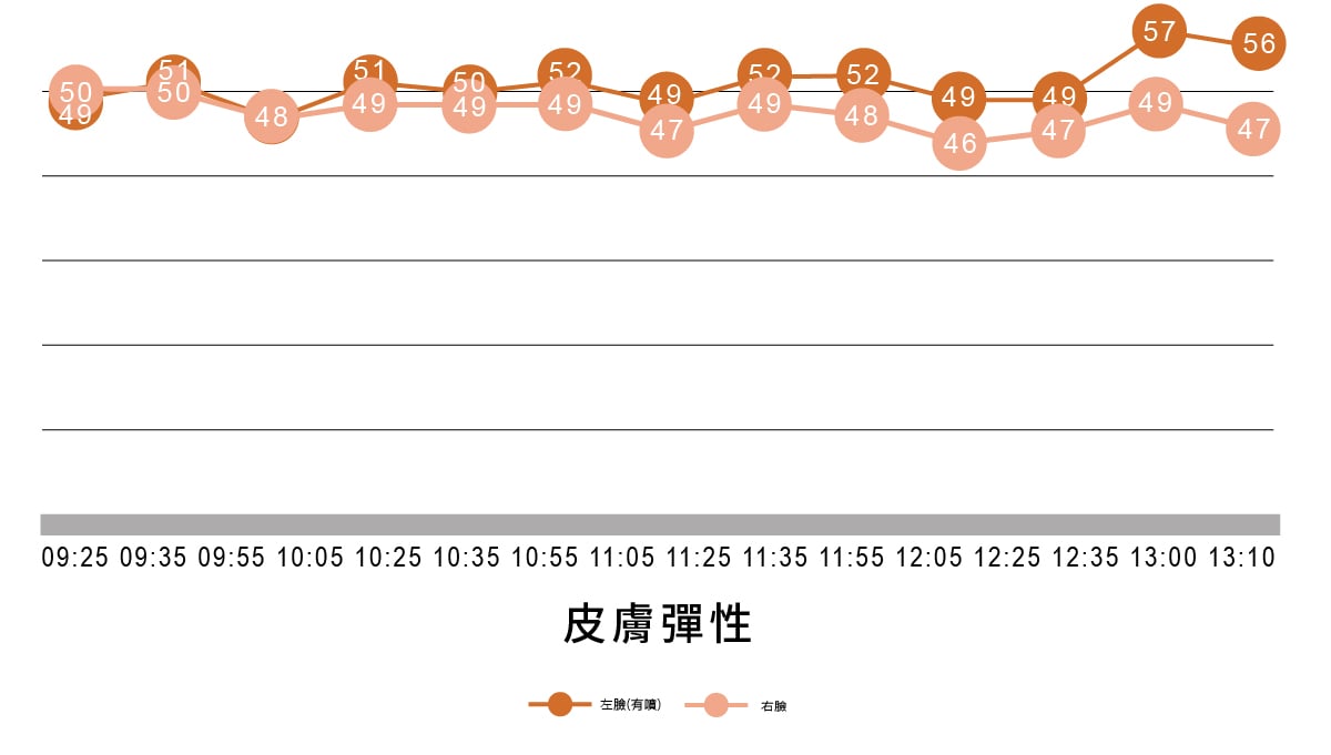 噴霧水份變化實測