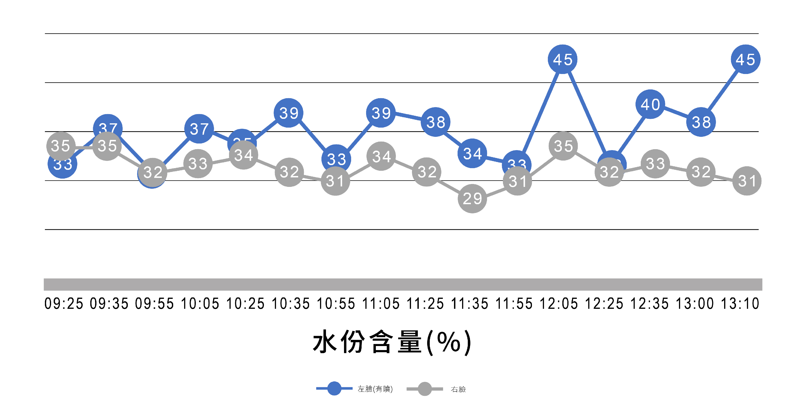 噴霧水份變化實測