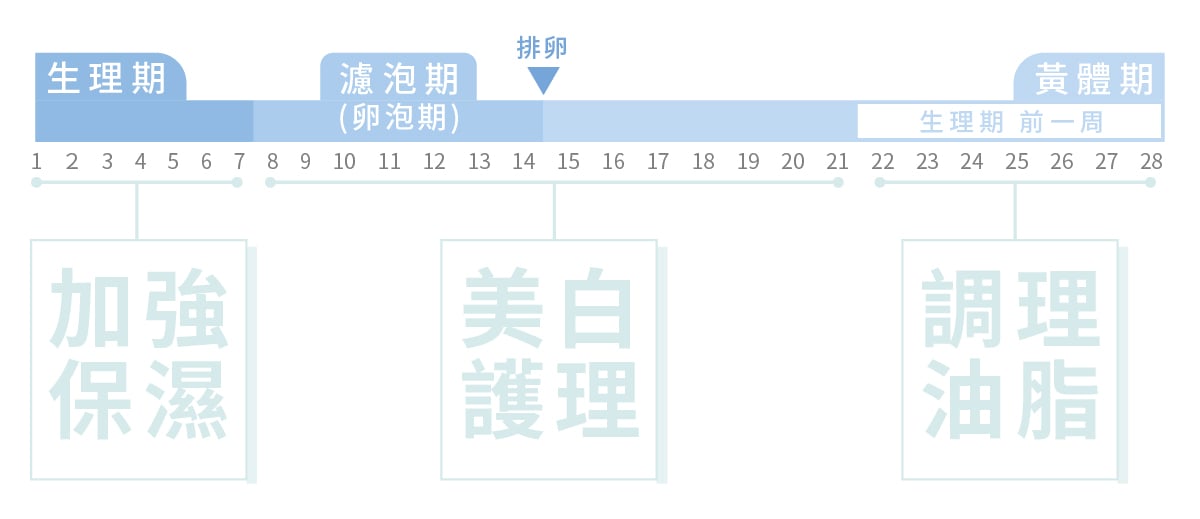 如何對抗生理痘_保養守則