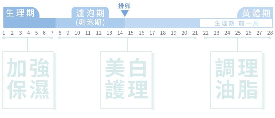 如何對抗生理痘_保養守則